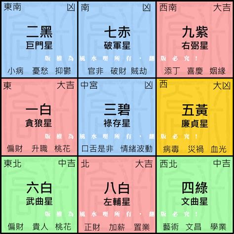 九宮流年|九宮飛星圖